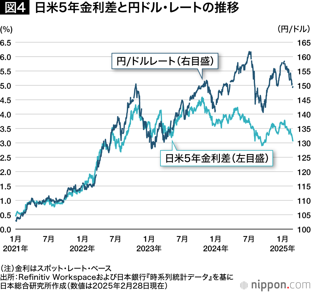 日米5年金利差と円ドル・レートの推移