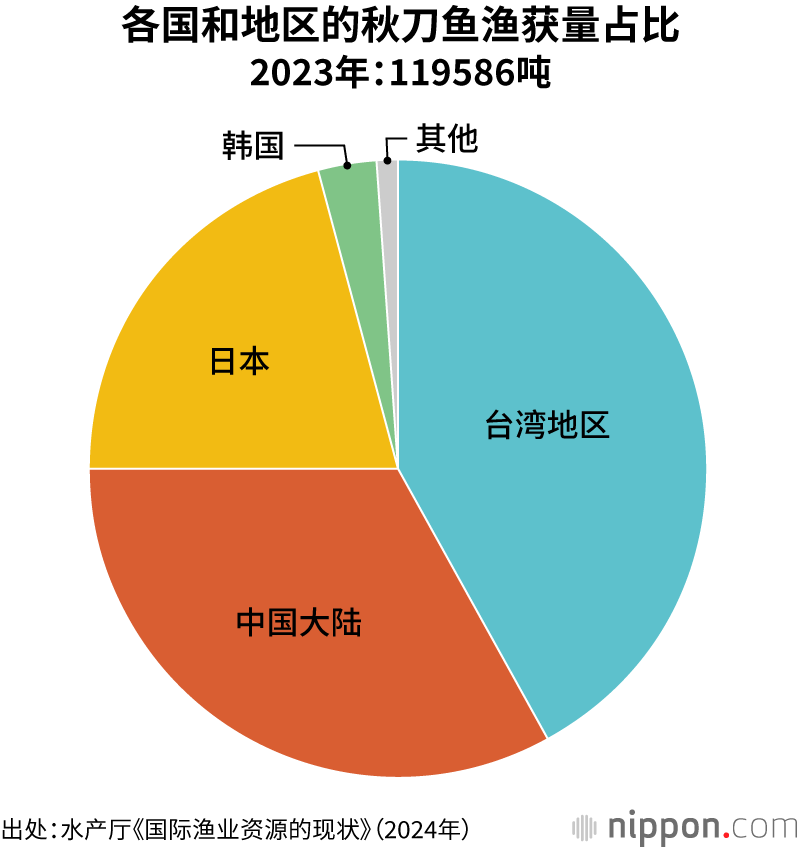 各国和地区的秋刀鱼渔获量占比