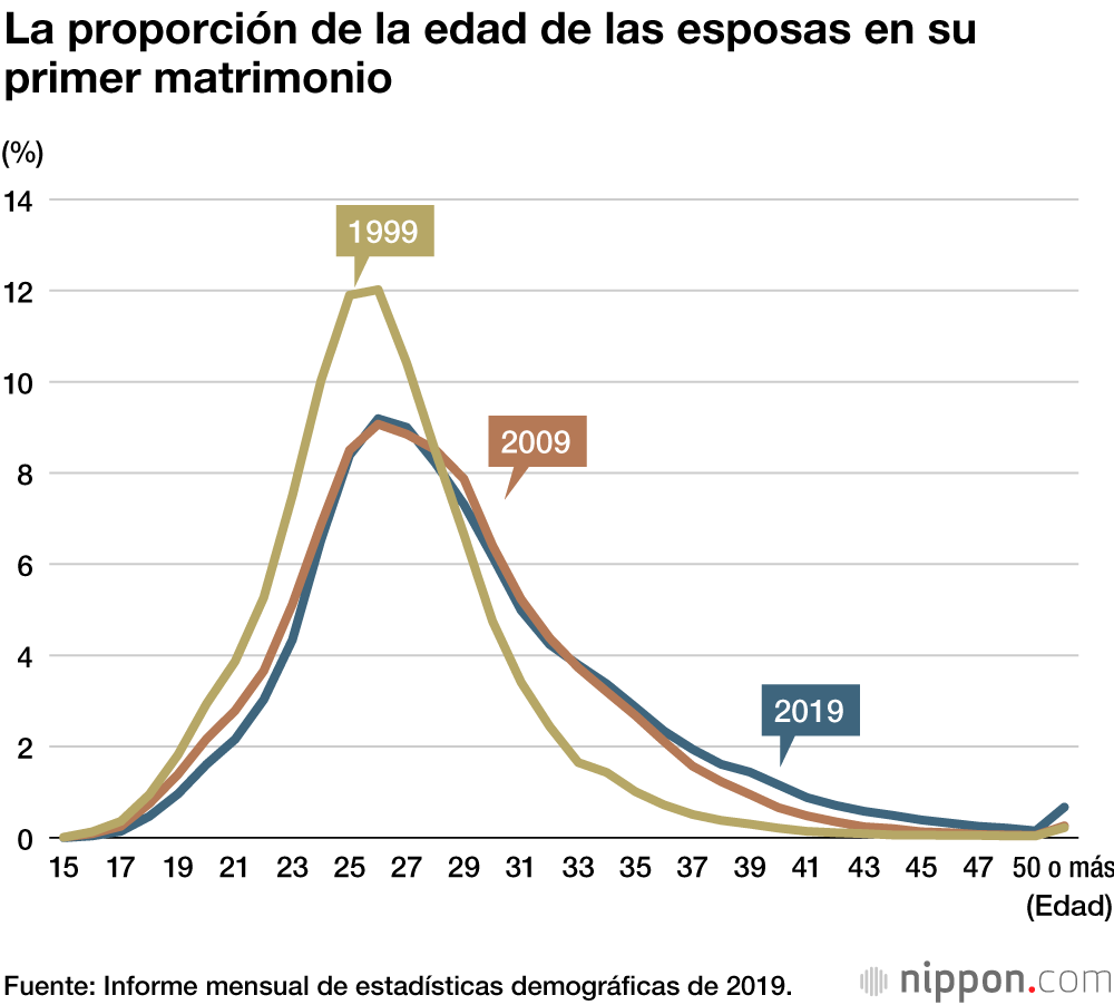El número de matrimonios aumenta en la nueva era Reiwa 