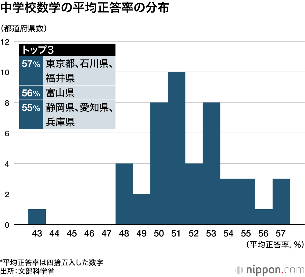 中学校数学の平均正答率の分布