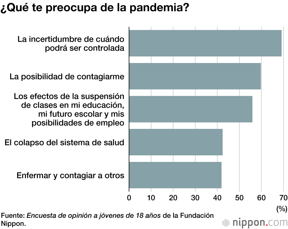 El 87,4 % de los jóvenes japoneses respeta la solicitud de permanecer en casa durante la pandemia