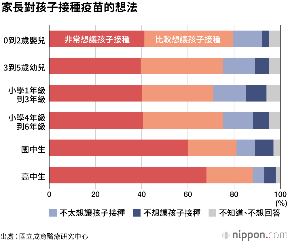 「希望回歸正常生活」「害怕社會的歧視」——日本的孩子們「願意」接種COVID-19疫苗