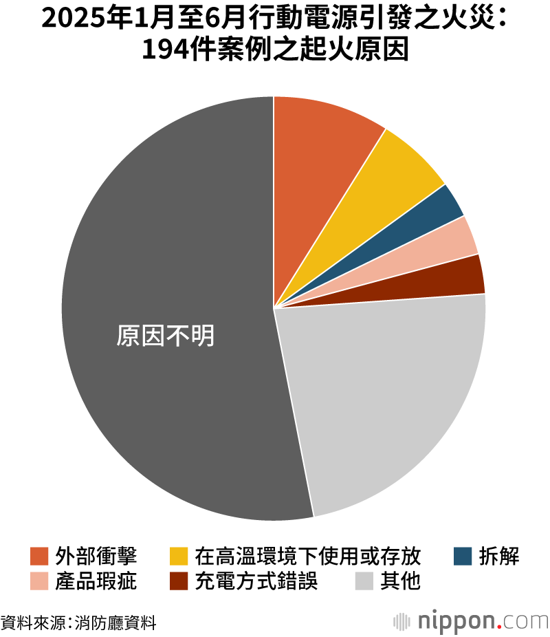 2025年1月至6月行動電源引發之火災：194件案例之起火原因