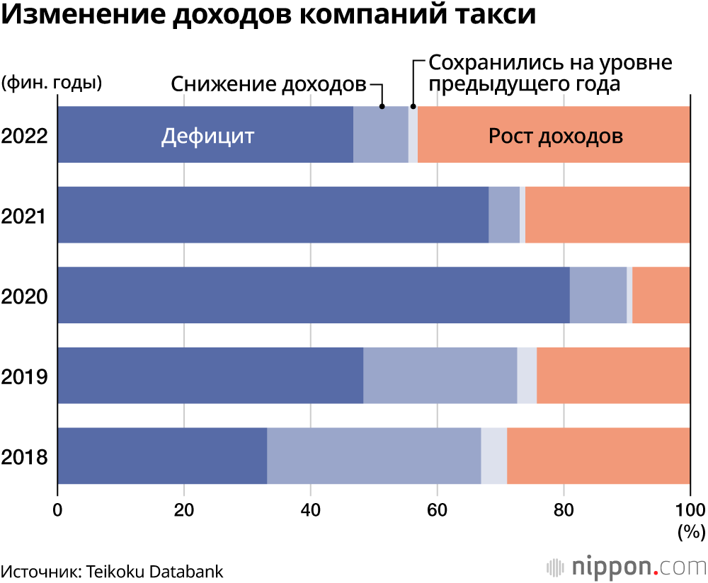 Изменение доходов компаний такси
