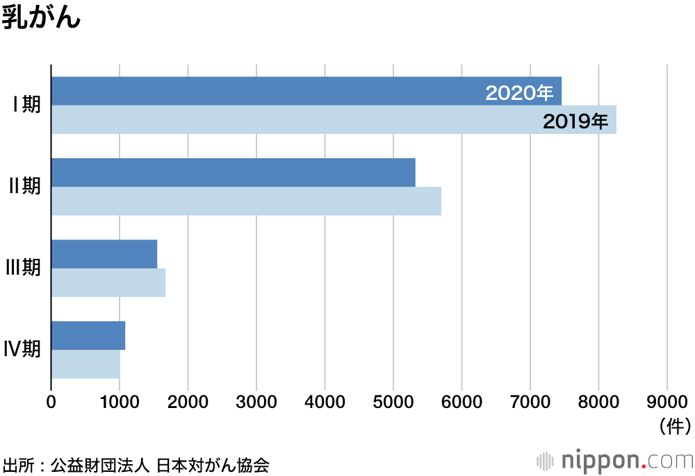 コロナでがん診断数9.2%減少―受診控え影響 : 早期見逃しで、進行後の発見増加の可能性