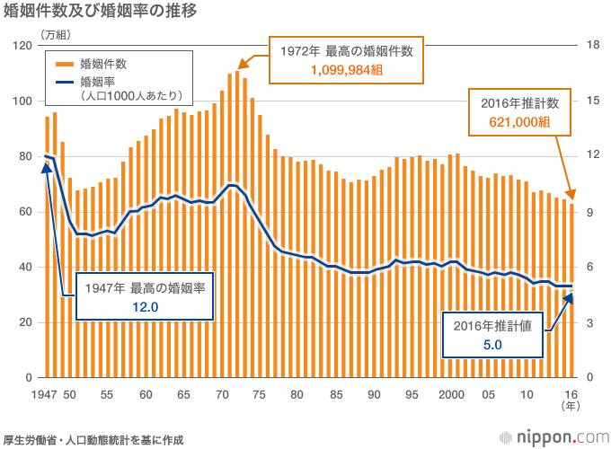 出生数が初めて100万人下回る：2016年人口動態推計