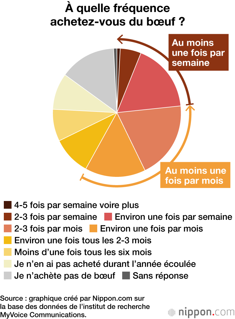 À quelle fréquence achetez-vous du bœuf ?