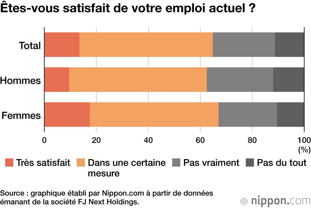 Êtes-vous satisfait de votre emploi actuel ?