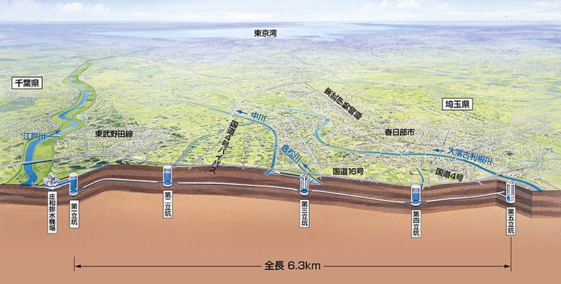 首都圏外郭放水路の全体図（図版提供：国土交通省 江戸川河川事務所）