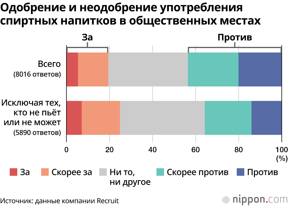 Одобрение и неодобрение употребления спиртных напитков в общественных местах