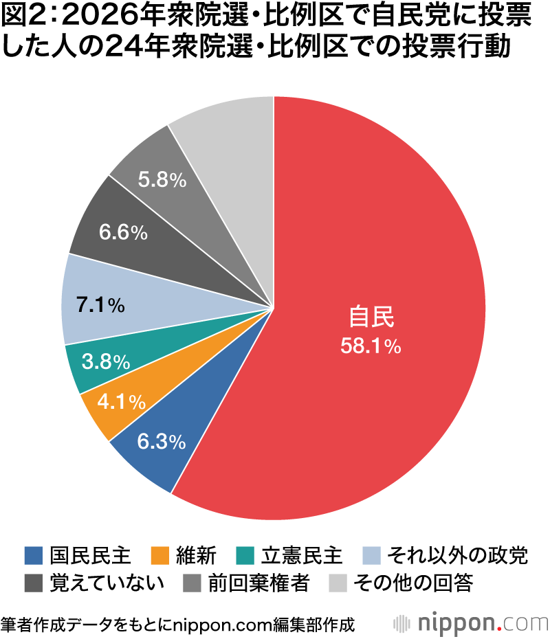 図2：2026年衆院選・比例区で自民党に投票した人の24年衆院選・比例区での投票行動