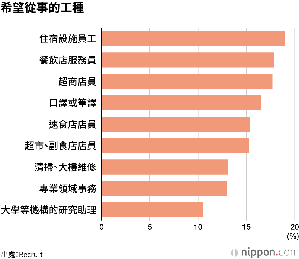 希望從事的工種
