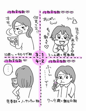 のじまさん自身の経験から、性の話をしたときの子どもの年齢別の反応を図にまとめたもの。反応に合わせて対応していくという=イラスト:おぐらなおみ(同書より)