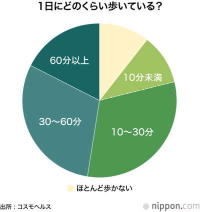 1日にどのくらい歩いている?