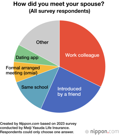 How did you meet your spouse? (All survey respondents)