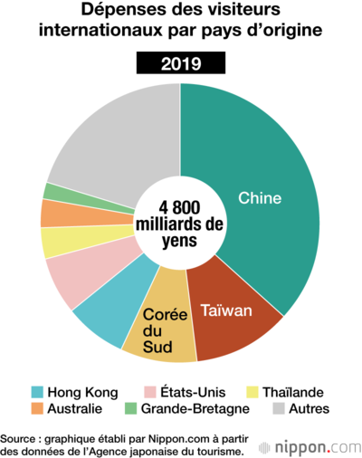 Dépenses des visiteurs internationaux par pays d’origine 2019