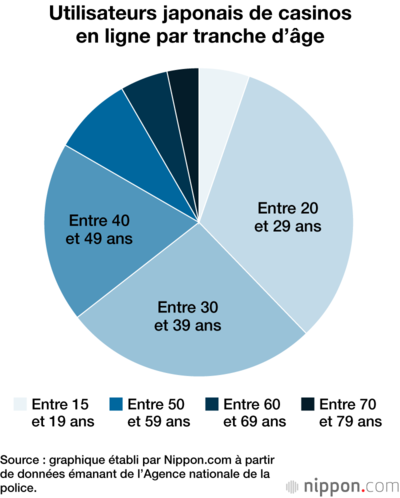 Utilisateurs japonais de casinos en ligne par tranche d’âge