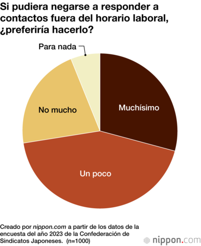 Si pudiera negarse a responder a contactos fuera del horario laboral, ¿preferiría hacerlo?