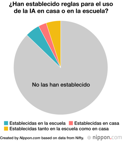 ¿Han establecido reglas para el uso de la IA en casa o en la escuela?