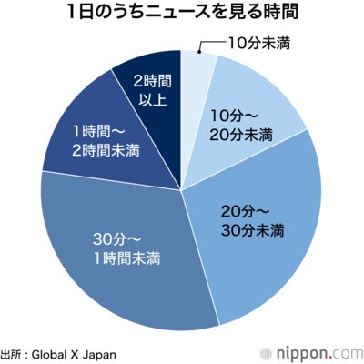 1日のうちニュースを見る時間
