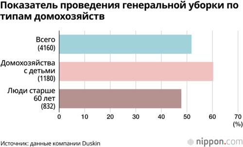 Показатель проведения генеральной уборки по типам домохозяйств