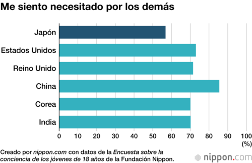 Me siento necesitado por los demás