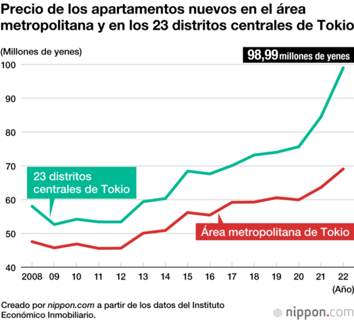 Precio de los apartamentos nuevos en el área metropolitana y en los 23 distritos centrales de Tokio