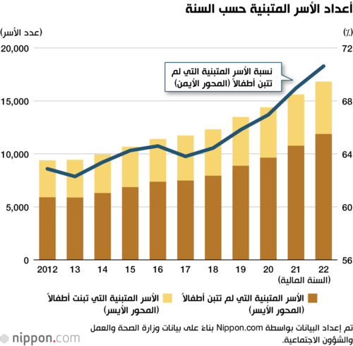 أعداد الأسر المتبنية حسب السنة