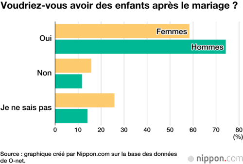 Voudriez-vous avoir des enfants après le mariage ?