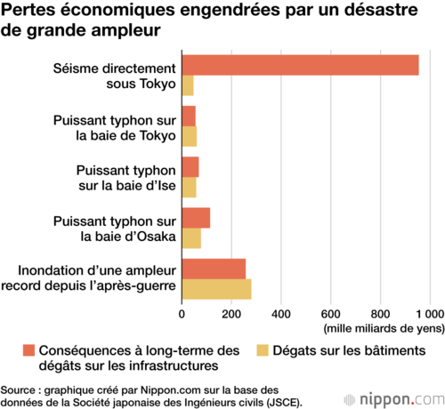 Pertes économiques engendrées par un désastre de grande ampleur