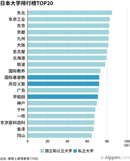日本大学排行榜TOP20