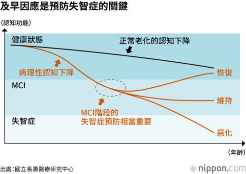 及早因應是預防失智症的關鍵