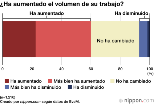 ¿Ha aumentado el volumen de su trabajo?