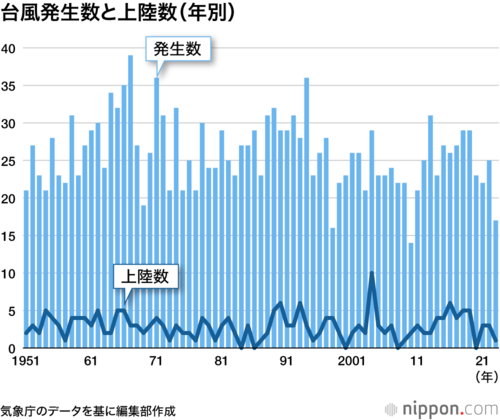 台風発生数と上陸数(年別)