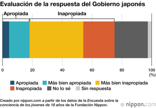 Evaluación de la respuesta del Gobierno japonés