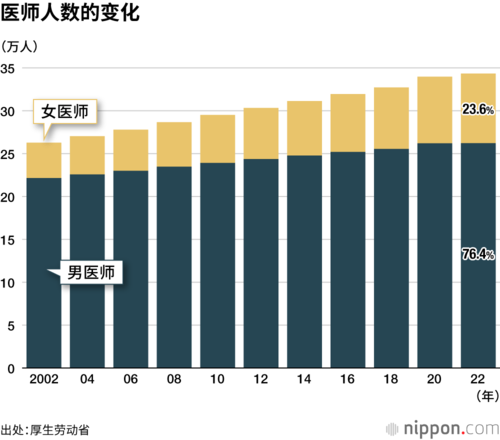 医师人数的变化