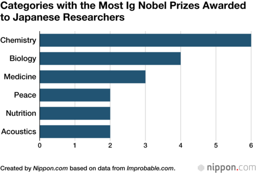 Categories with the Most Ig Nobel Prizes Awarded to Japanese Researchers