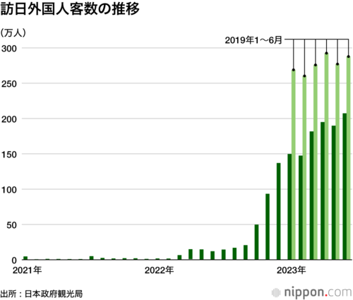 訪日外国人客数の推移