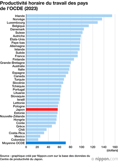 Productivité horaire du travail des pays de l’OCDE (2023)