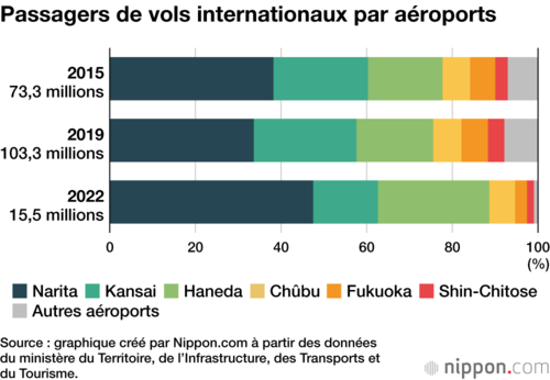 Passagers de vols internationaux par aéroports