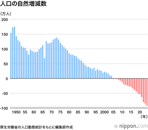 人口の自然増減数
