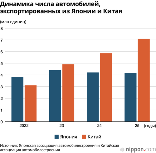 Динамика числа автомобилей, экспортированных из Японии и Китая