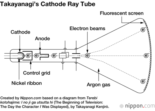 The cathode emits electrons and an anode focuses the beam of particles on the fluorescent screen, illuminating it. The beam is steered by magnetic force, with the brightness controlled by adjusting the voltage.