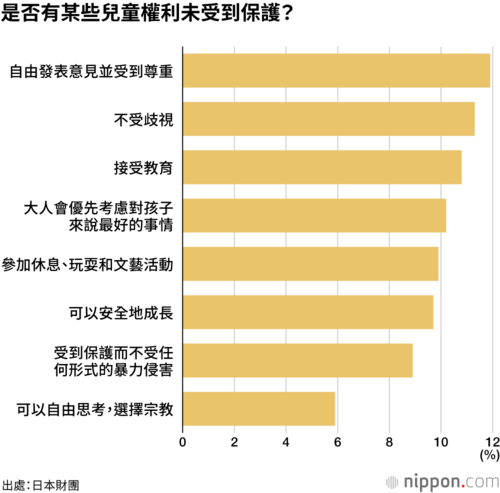 是否有某些兒童權利未受到保護?