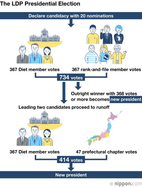 The LDP Presidential Election