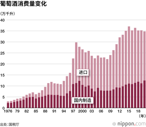 葡萄酒消费量变化
