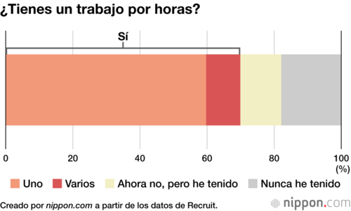 ¿Tienes un trabajo por horas?