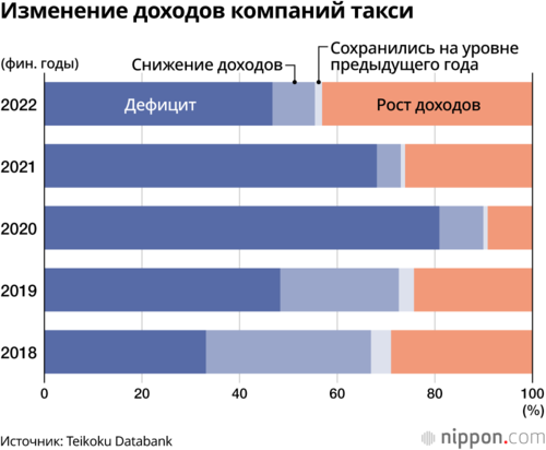 Изменение доходов компаний такси