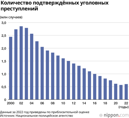 Количество подтверждённых уголовных преступлений