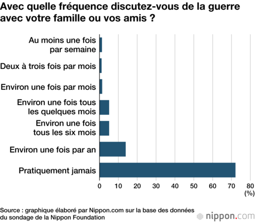 Avec quelle fréquence discutez-vous de la guerre avec votre famille ou vos amis ?